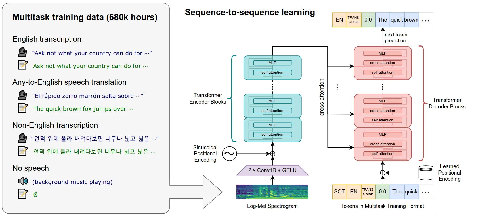 Whisper Model Architecture